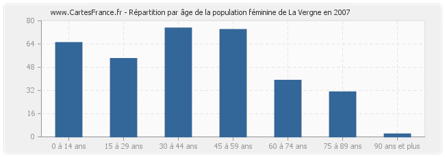 Répartition par âge de la population féminine de La Vergne en 2007